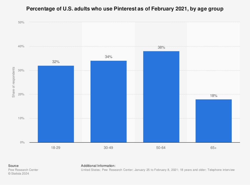 Statistic: Percentage of U.S. adults who use Pinterest as of January 2018, by age group | Statista