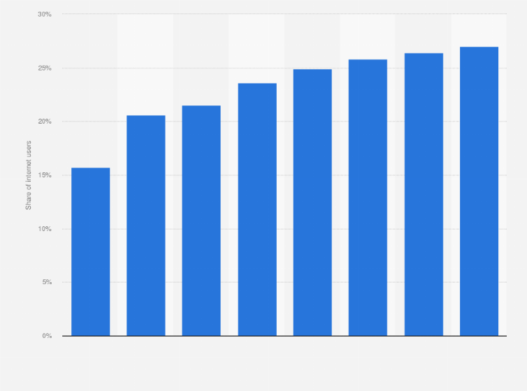  Statista Ad blocker usage in U.S.